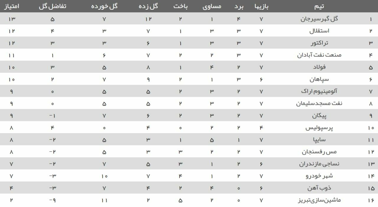 ️جدول‌رده‌بندی لیگ‌برتر در پایان بازی‌های روز دوم از هفته هفتم