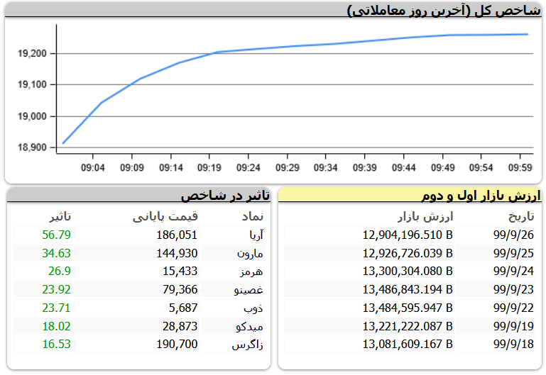 شاخص فرابورس