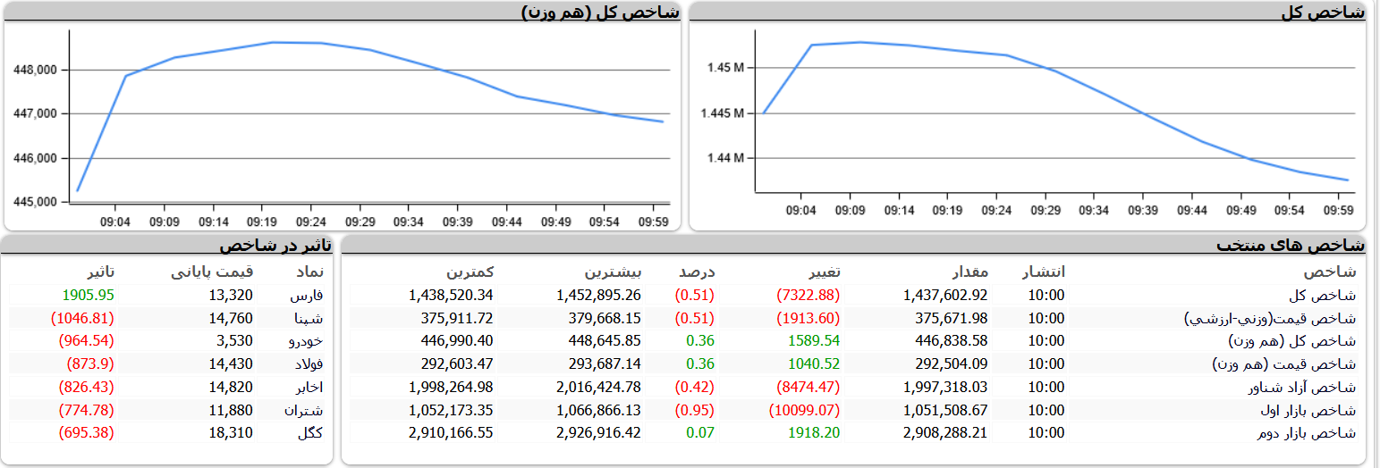 معاملات بورس