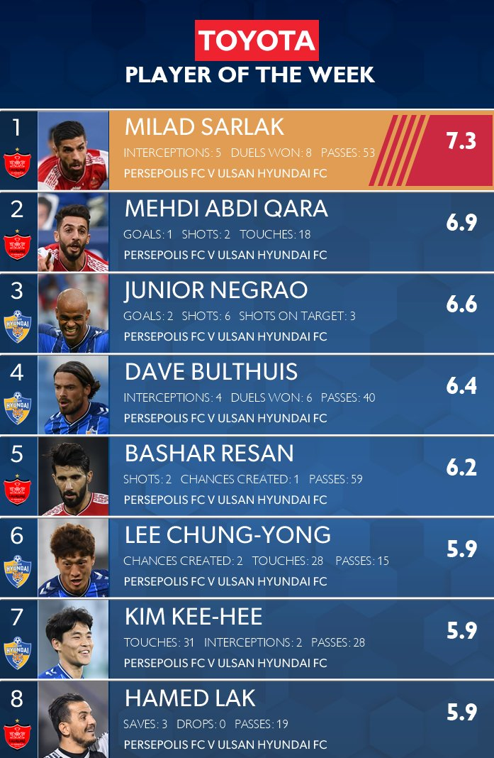 میلاد سرلک بهترین بازیکن هفته لیگ قهرمانان آسیا