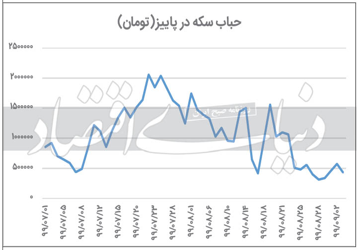 بازار سکه