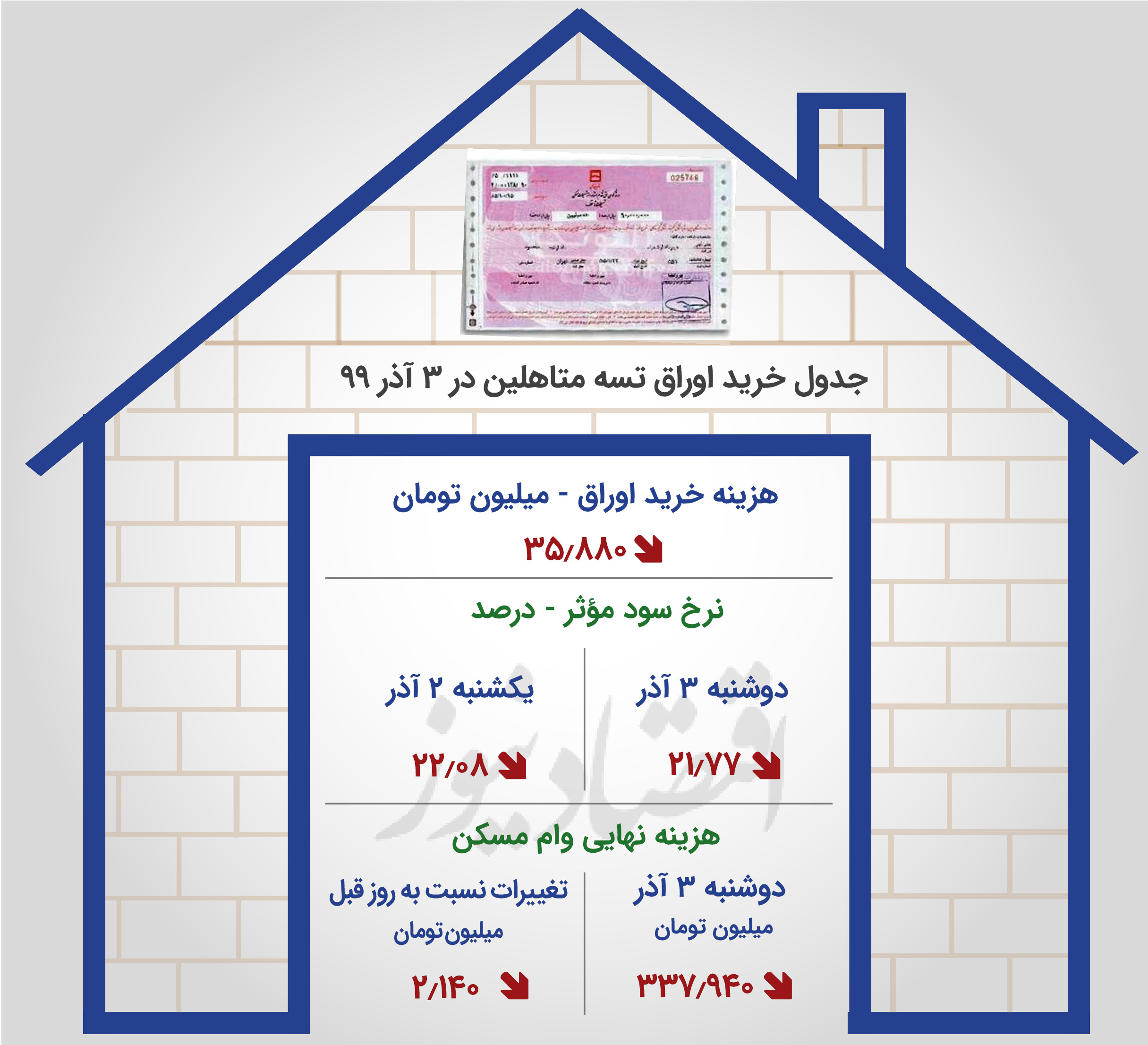 رکورد ارزانی وام مسکن شکسته شد