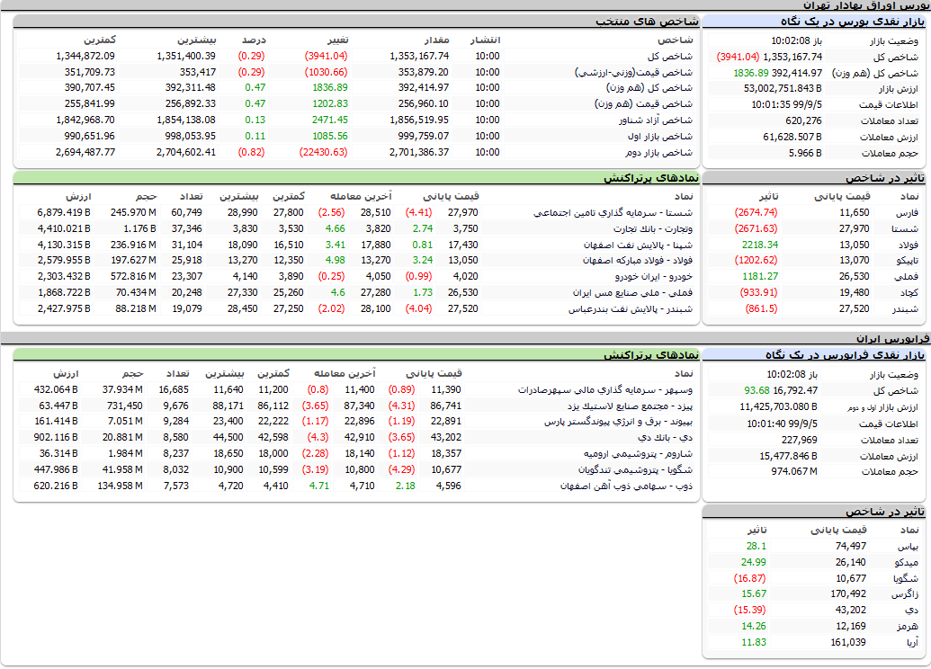 معاملات بورس و فرابورس