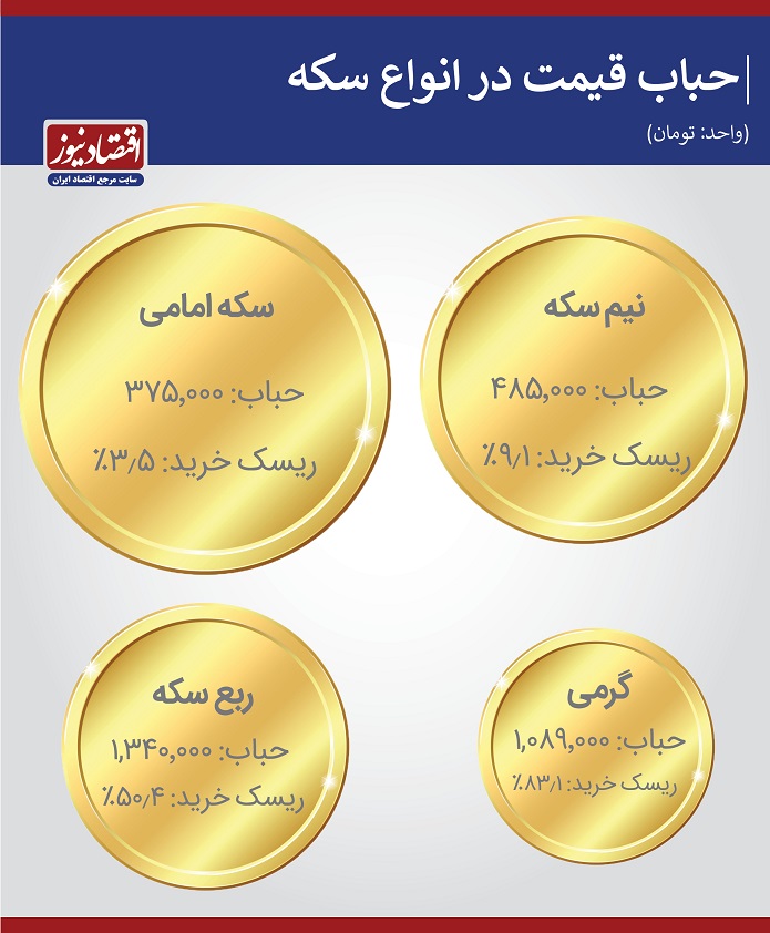 وضعیت قیمت سکه 