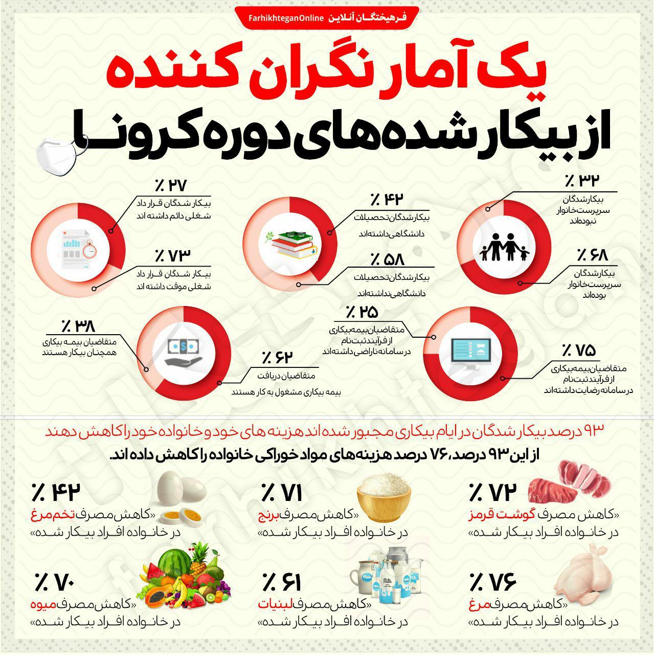  یک آمار بسیار نگران‌کننده از بیکار شده‌های دوران کرونا در ایران