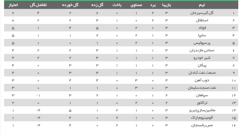 جدول رده‌بندی لیگ برتر 