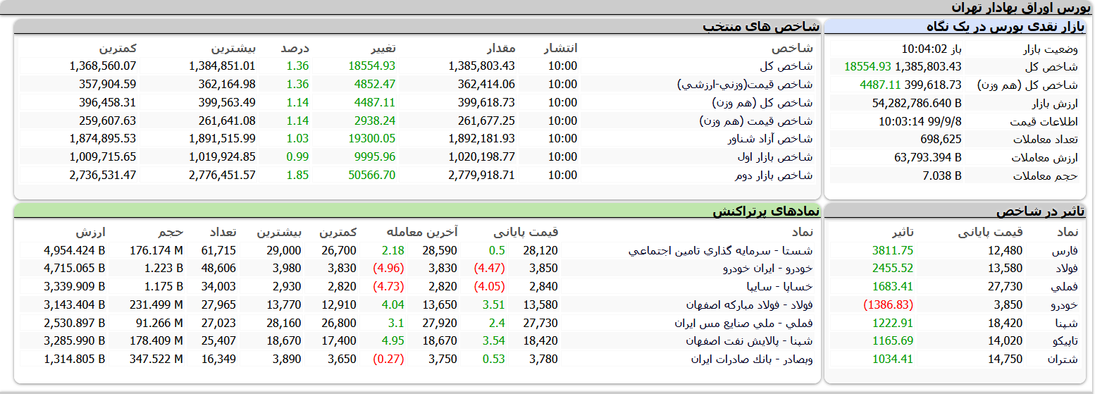 معاملات بورس