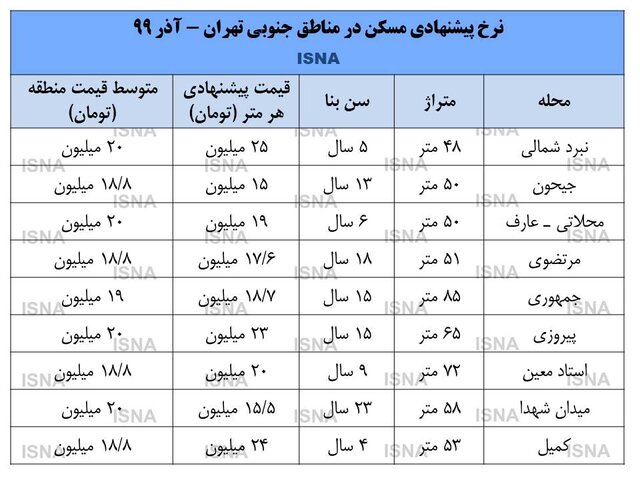 خانه ‌های ارزان قیمت تهران