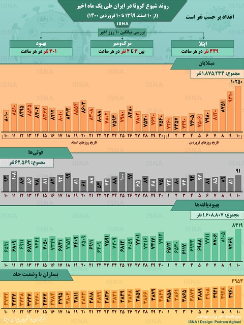 روند کرونا در ایران