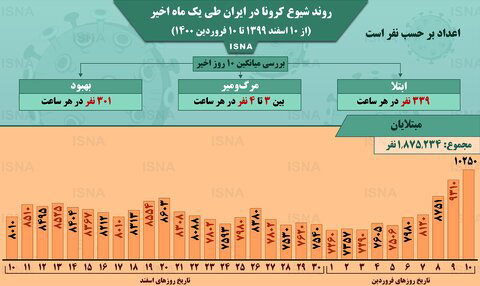 اینفوگرافی/ روند کرونا در ایران، از ۱۰ اسفند تا ۱۰ فروردین