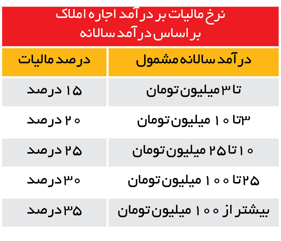 آزمون راستگویی مالکان