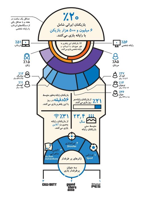 محبوبیت بازی دیجیتال در بین بیش از ۶ میلیون ایرانی