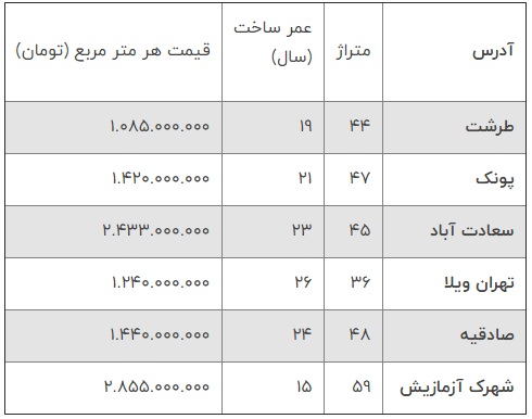 خانه‌های ۴۰ متری در منطقه ۲ تهران چند؟