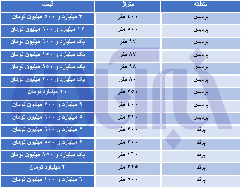 شخصی ساز‌های پرند و پردیس چند؟