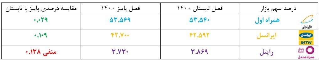 همراه اول تنها اپراتور با دو فصل رشد پیاپی/ ایرانسل مانع ریزش و رایتل کاهشی شد