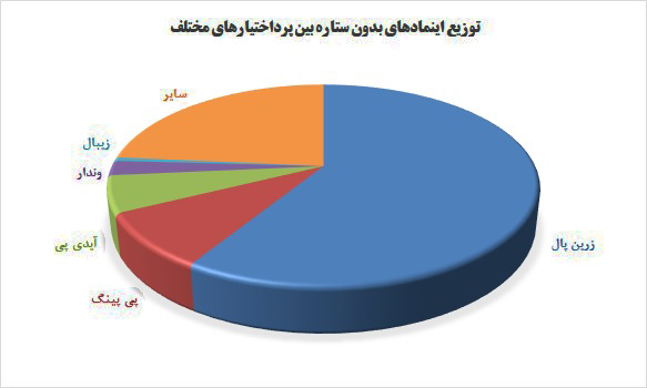 مرکز توسعه تجارت الکترونیکی: کسب و کار‌های خرد از اینماد بدون ستاره استقبال کردند