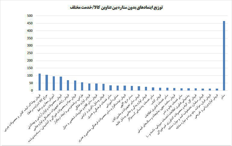 مرکز توسعه تجارت الکترونیکی: کسب و کار‌های خرد از اینماد بدون ستاره استقبال کردند