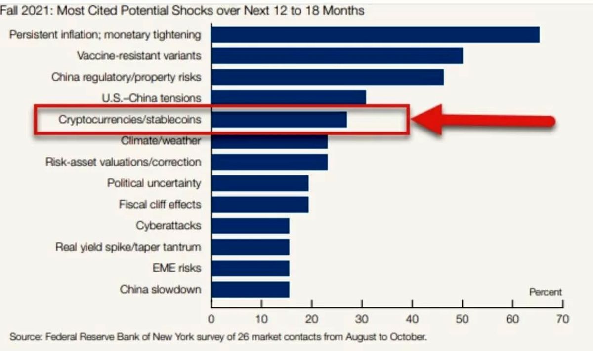رمز ارز‌ها در فهرست ۵ تهدید جدی علیه ثبات اقتصادی آمریکا