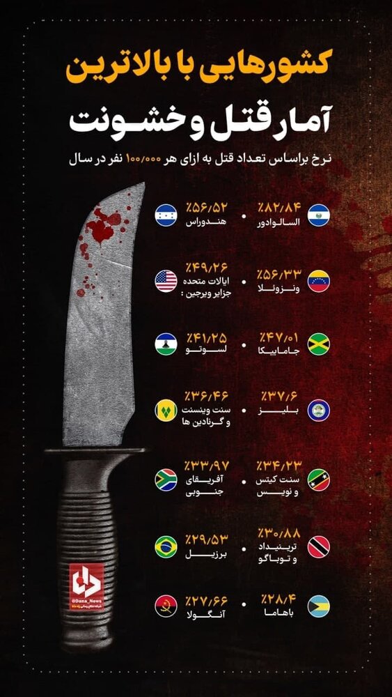 کشورهایی با بالاترین آمار قتل و خشونت 