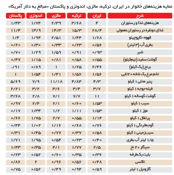 رابطه میان خط فقر و حداقل مزد