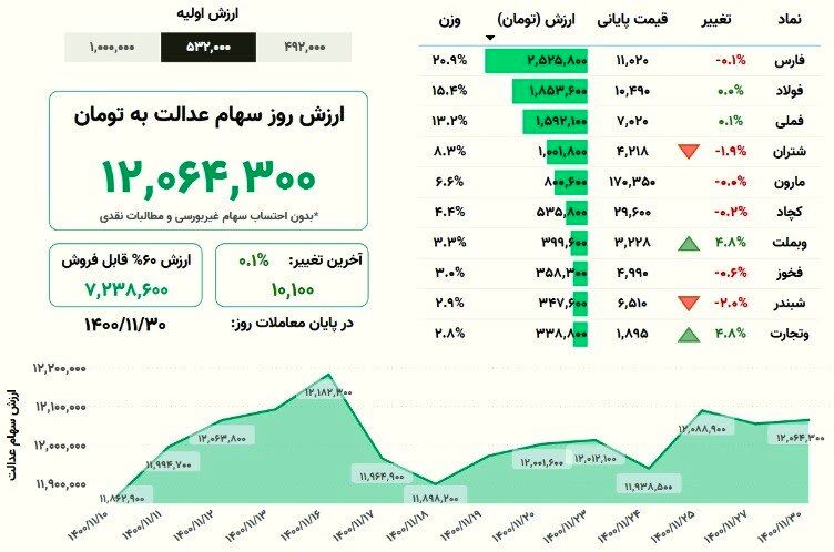 زمان واریز و میزان قطعی سود سهام عدالت