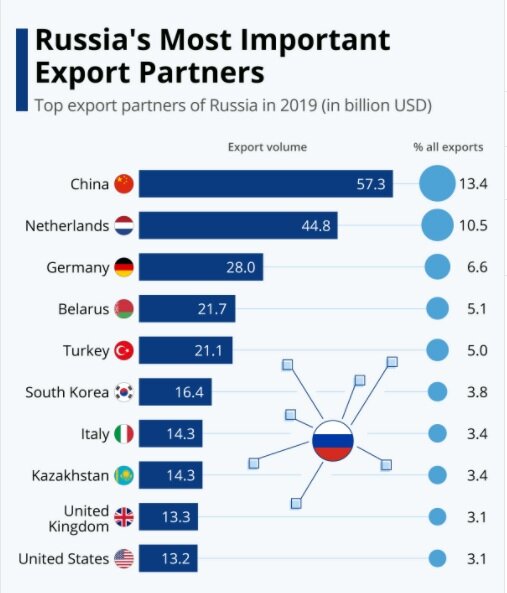 شرکای صادراتی روسیه 
