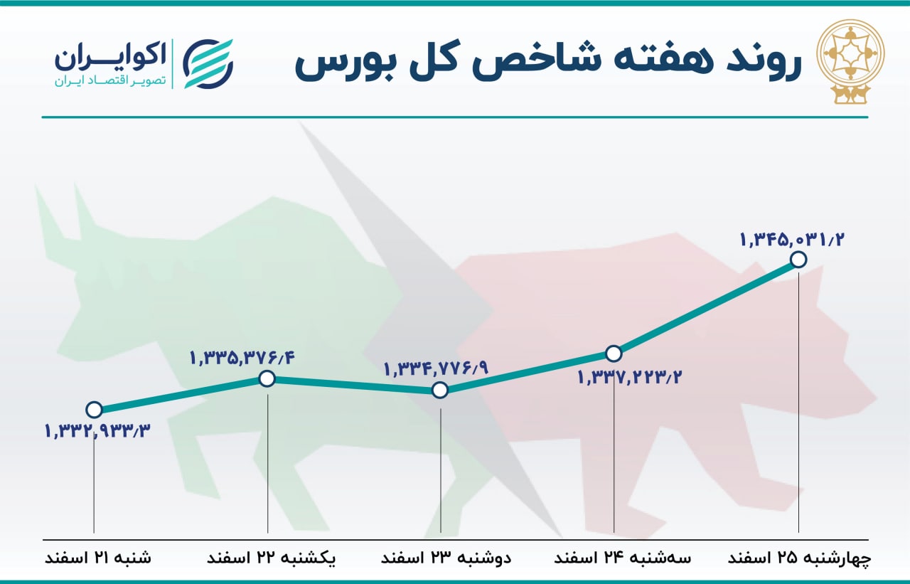 تعادل بهاری در آخرین هفته معاملاتی بورس