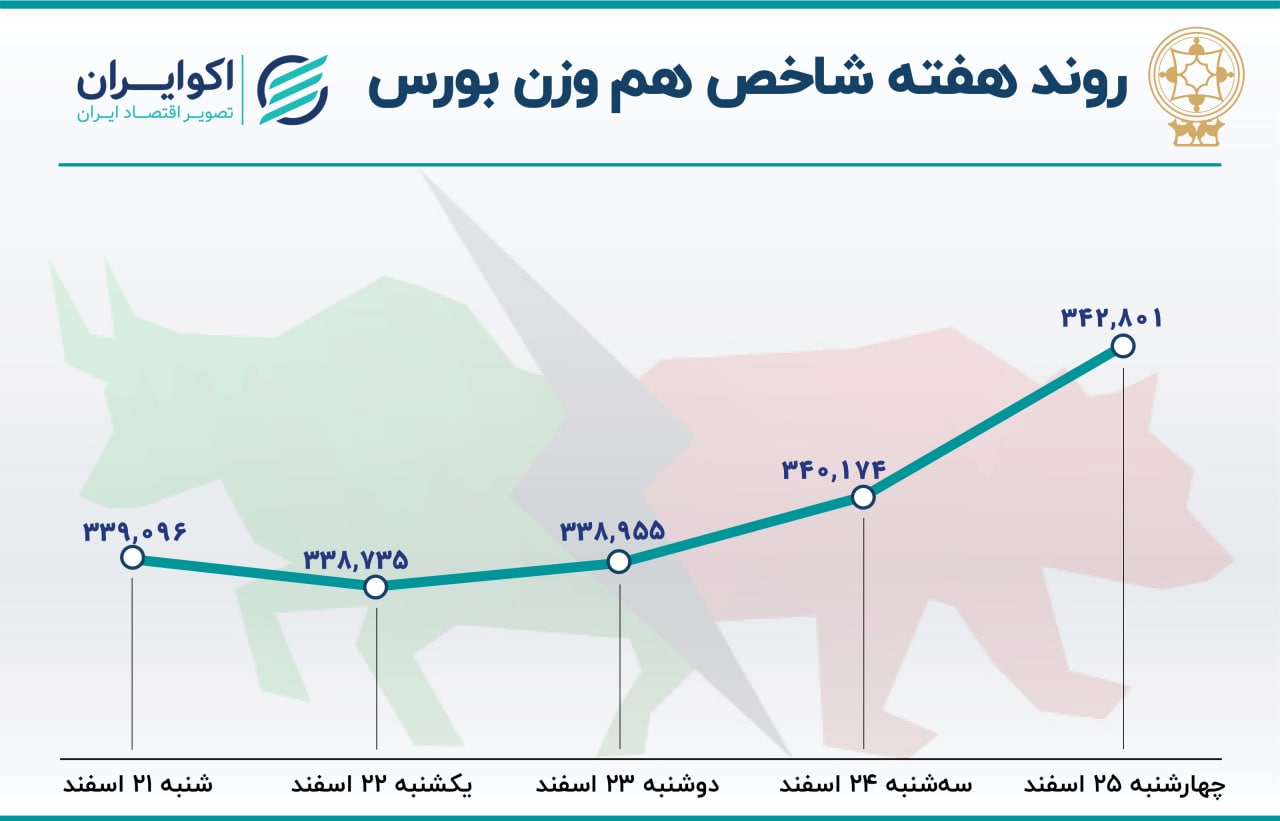 تعادل بهاری در آخرین هفته معاملاتی بورس