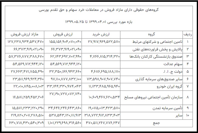 جزییات پرونده تخلف حقوقی‌ها در بورس / کدام مقام وزارت اقتصاد به خاطر دستکاری در بورس زندانی شد؟