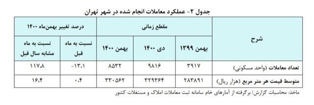 قیمت جدید هرمتر خانه در تهران اعلام شد