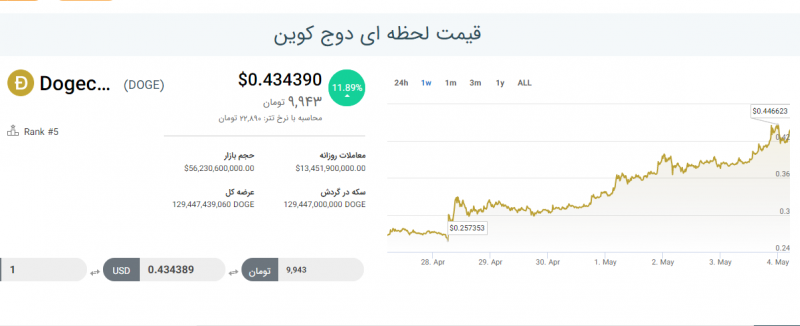 قیمت دوج کوین