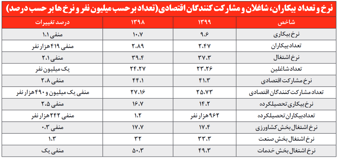 نرخ بیکاری