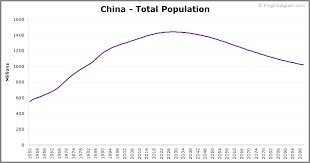جمعیت چین در سال ۲۱۰۰ چقدر خواهد شد؟