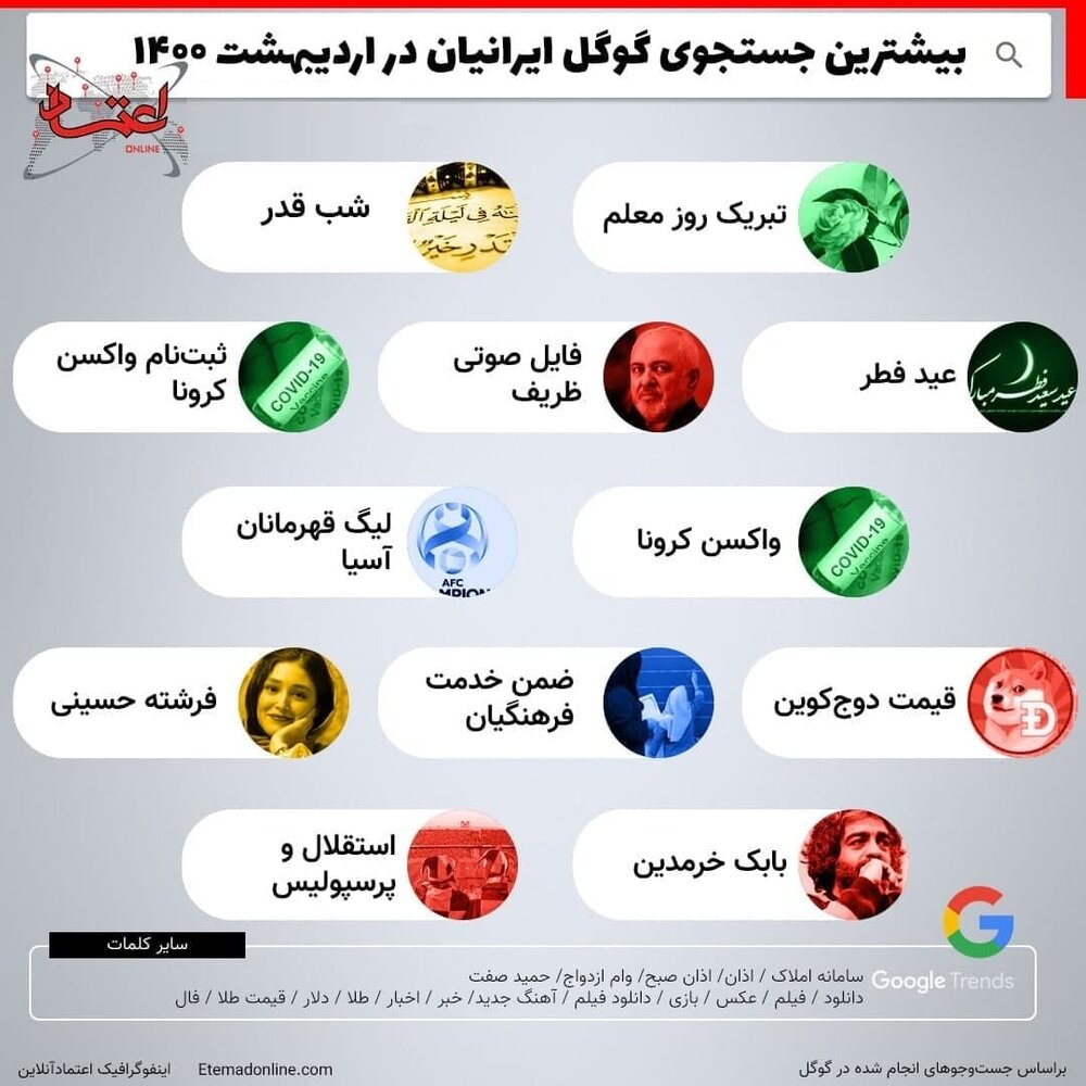 بیشترین جستجوی گوگل ایرانیان در اردیبهشت 
