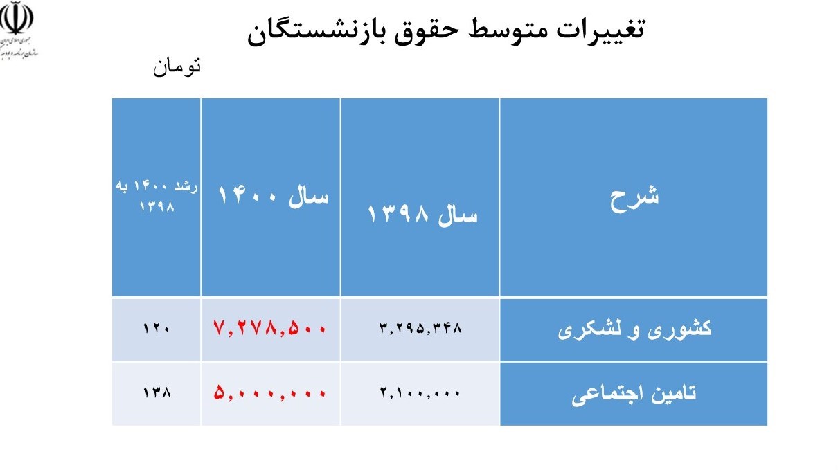 بازنشستگان تامین اجتماعی