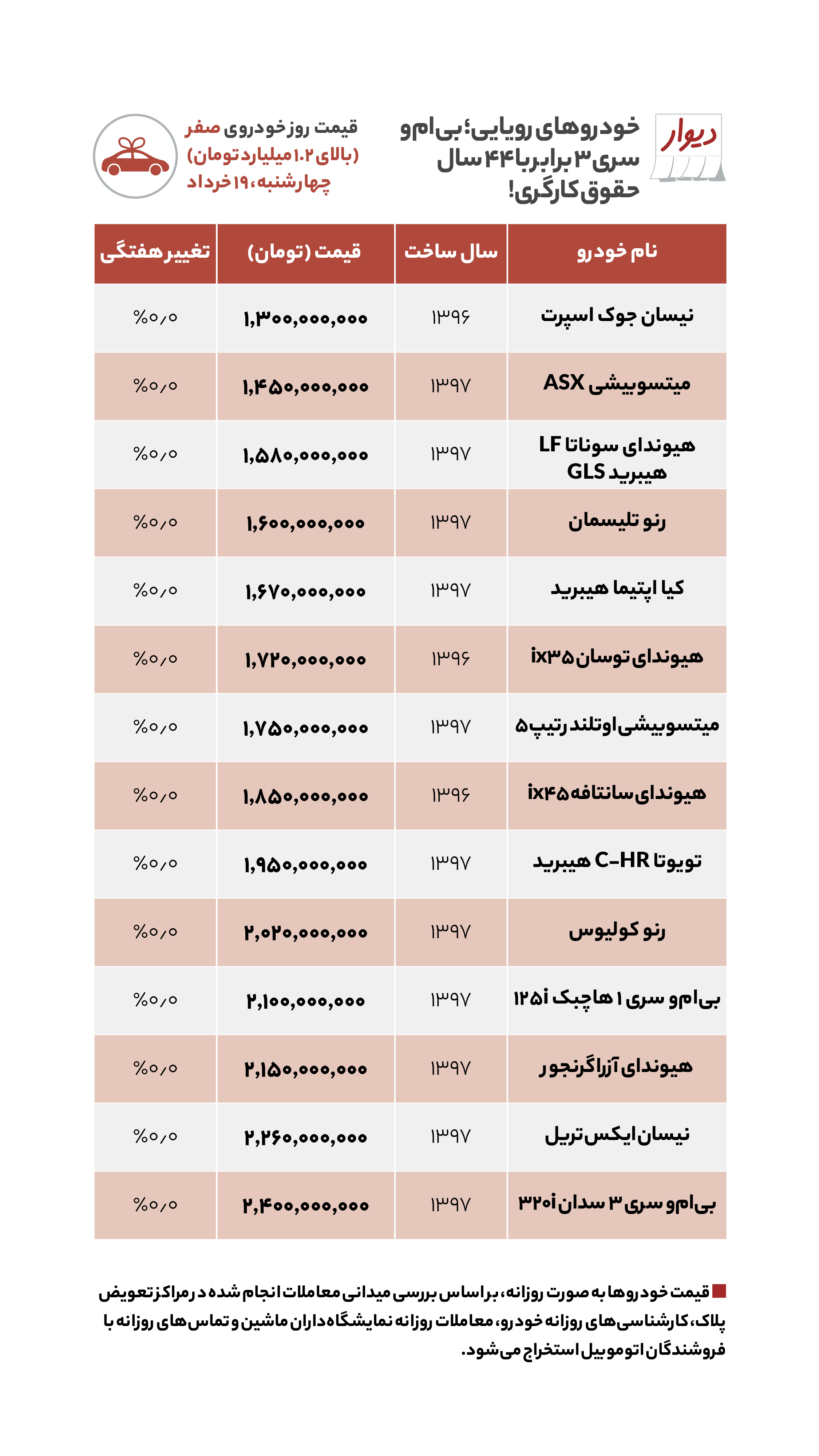 لیست قیمت ماشین‌های لوکس در ایران