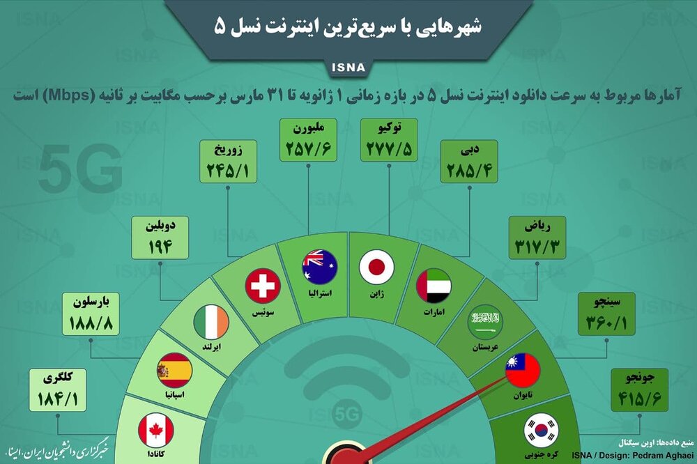 فناوری 5G