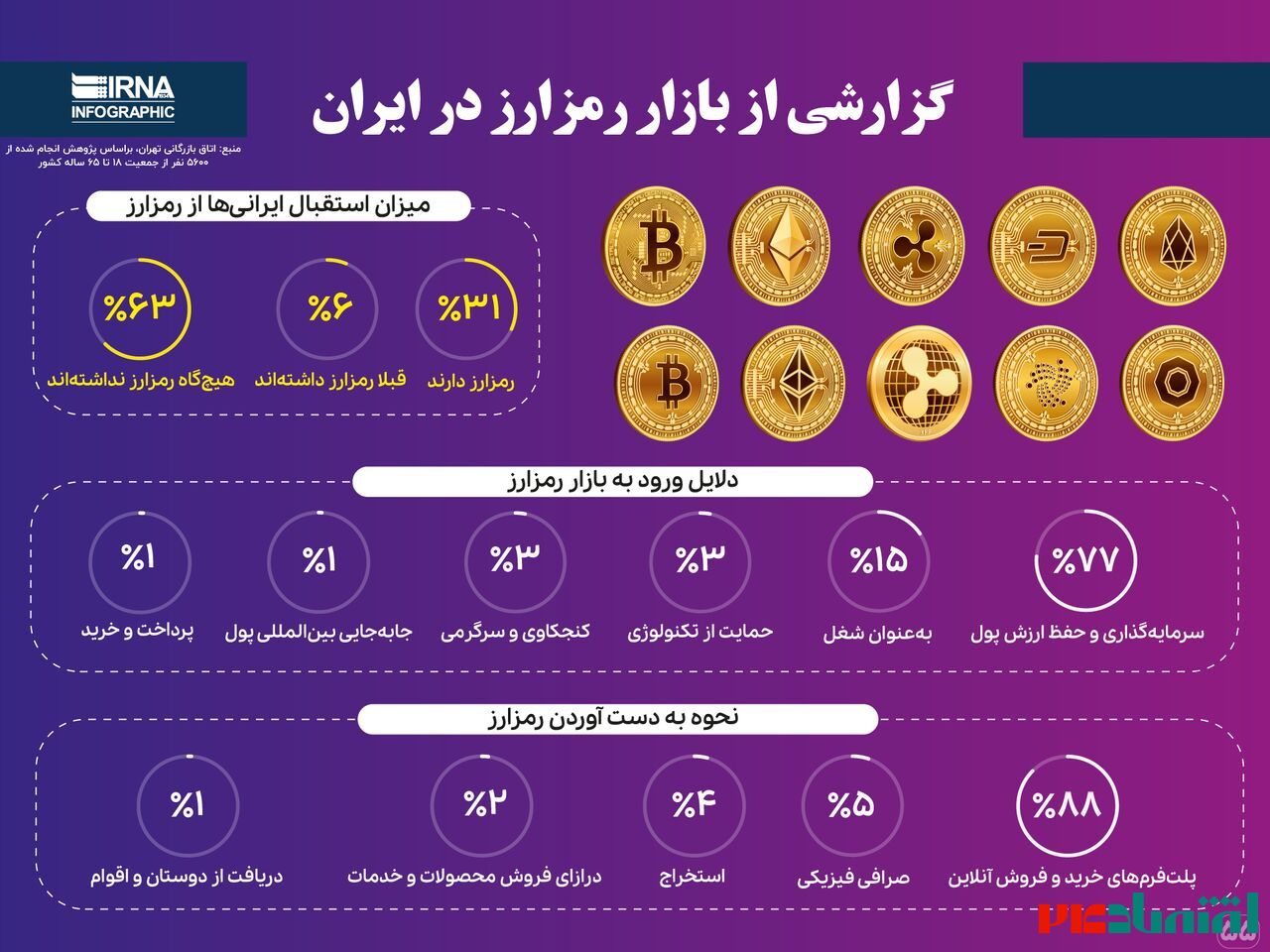 گزارشی از بازار رمزارز در ایران 