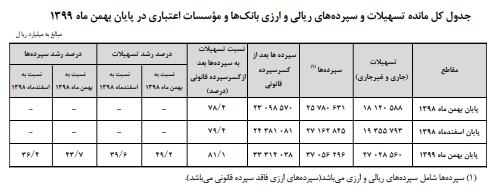 مانده تسهیلات بانکی 