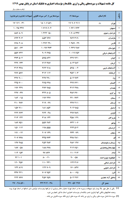 مانده تسهیلات بانکی 