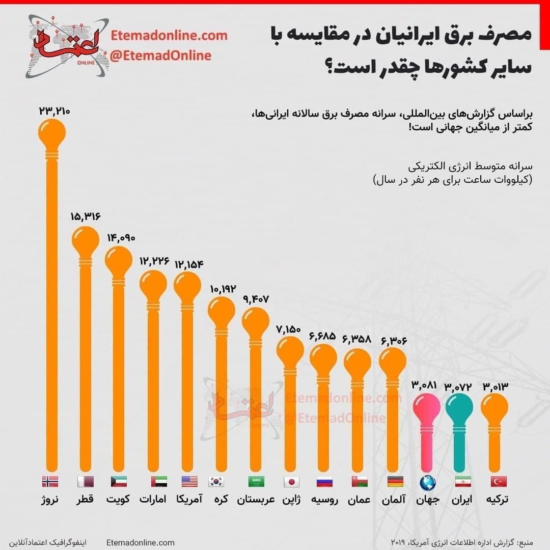 مصرف برق ایرانی‌ها 