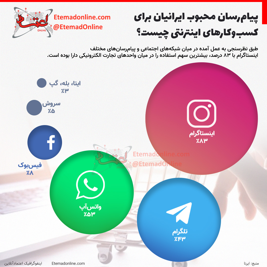 پیام‌رسان محبوب ایرانیان برای کسب‌وکارهای اینترنتی