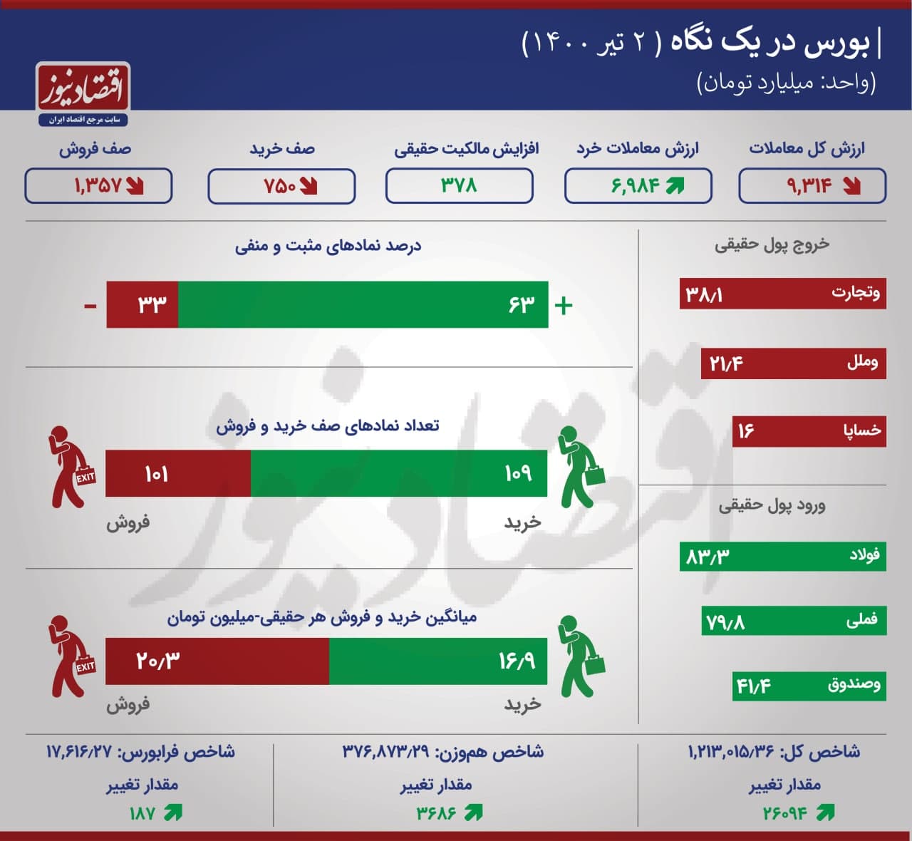 بورس احیا شد