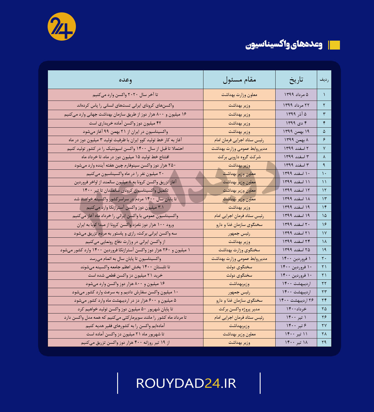مسئولان جمهوری اسلامی برای واکسیناسیون مردم چه وعده‌هایی داده بودند؟ +جدول
