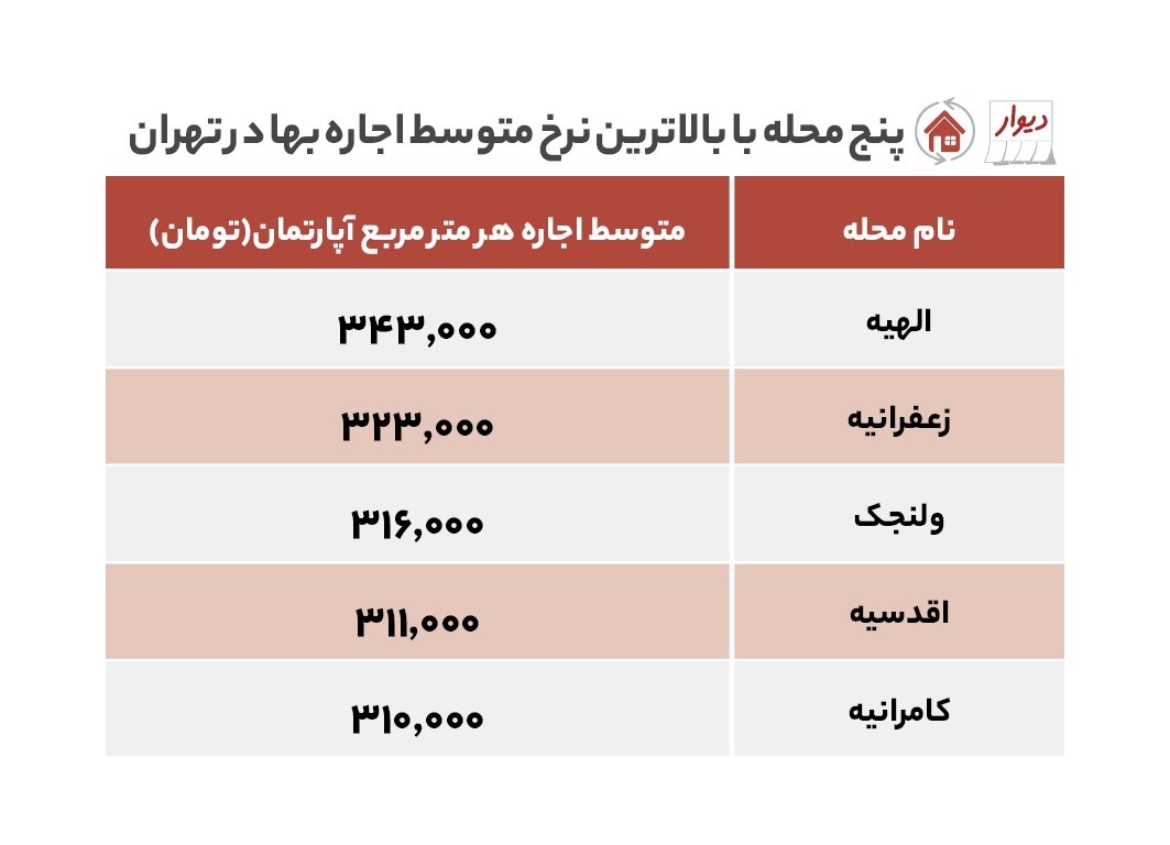 گران‌ترین و ارزان‌ترین مناطق تهران