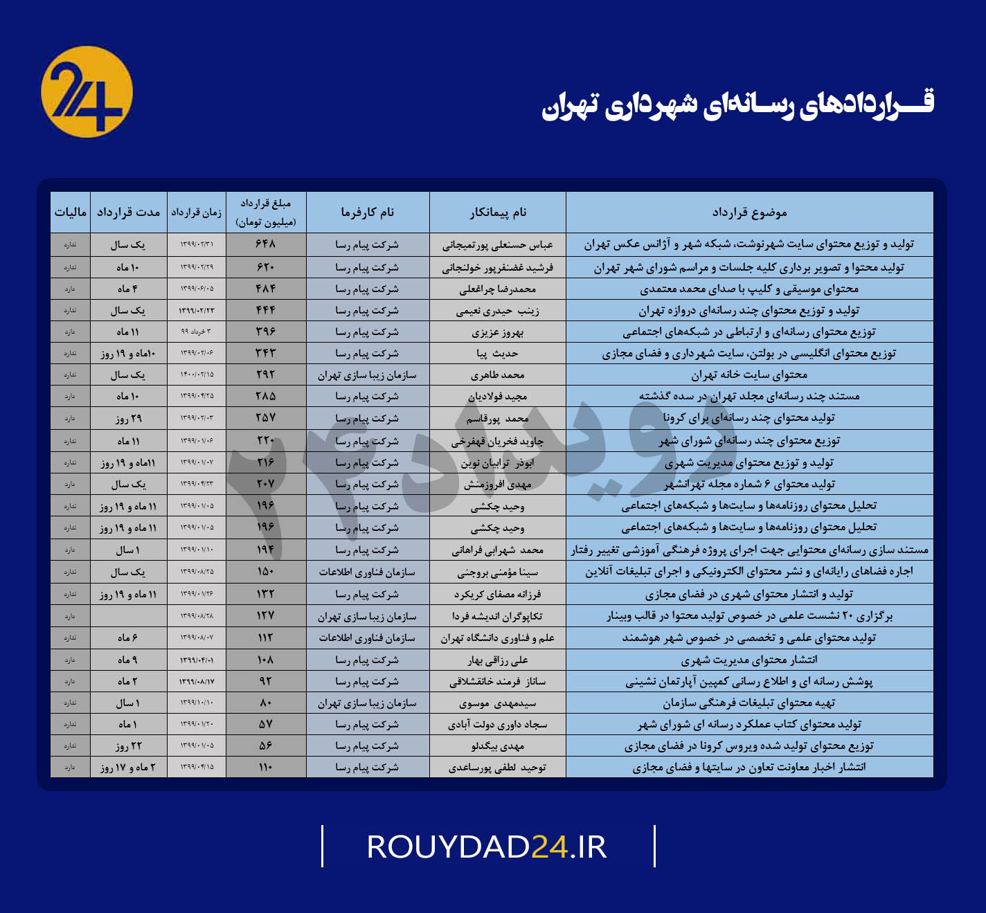 هر شهروند برای تولید محتوای رسانه‌ای شهرداری تهران چقدر پول داده است؟ +جدول