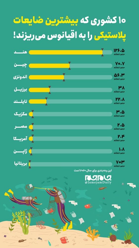 ۱۰ کشوری که بیشترین ضایعات پلاستیکی را به اقیانوس می‎ریزند!