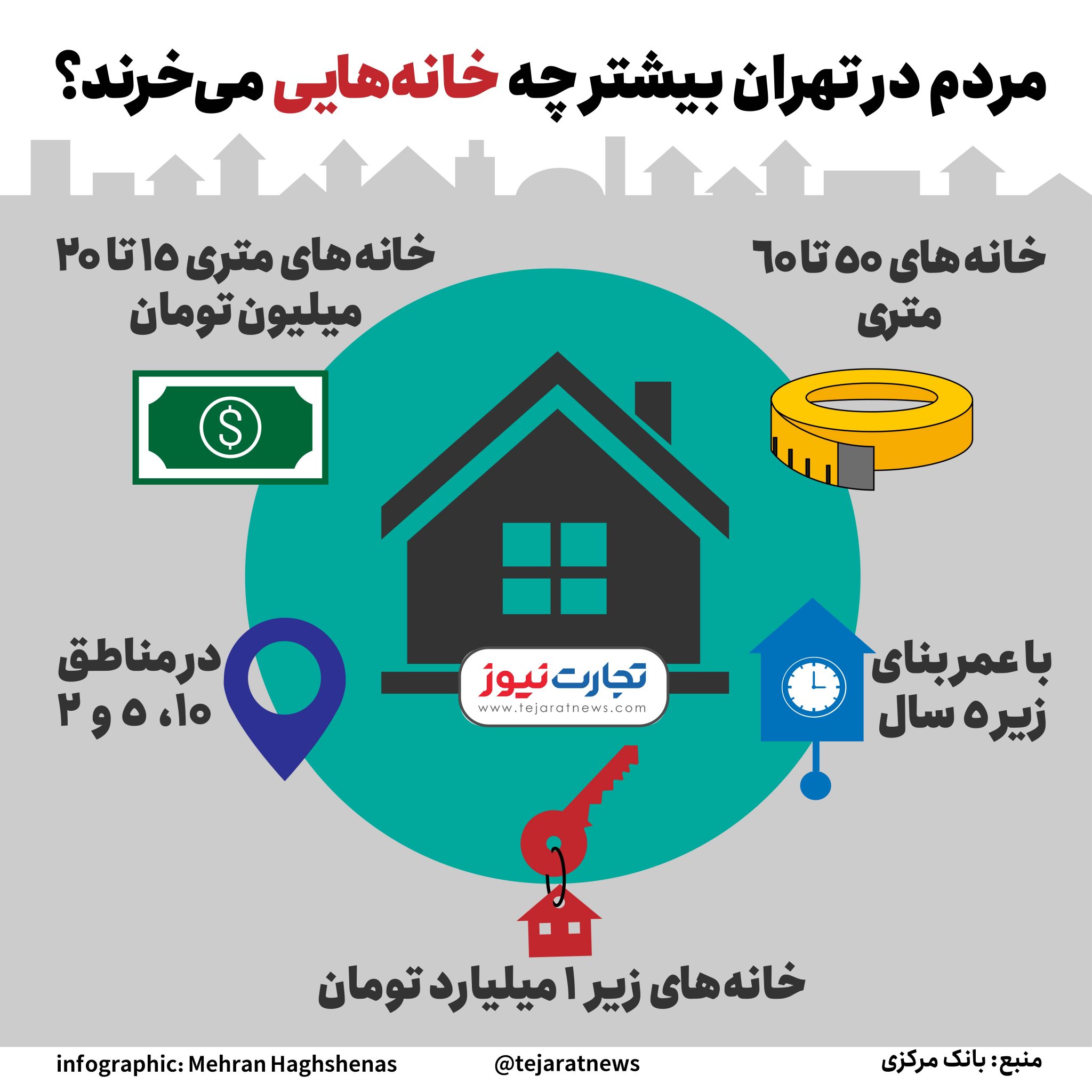 مردم در تهران بیشتر چه خانه‌هایی را می‌خرند؟+ اینفوگرافی