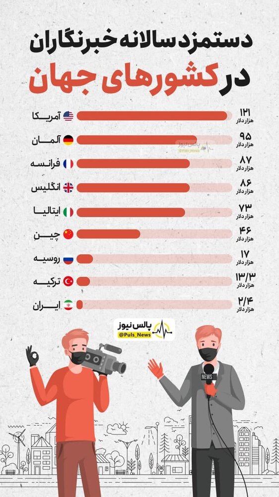 دستمزد سالانه خبرنگاران در کشور‌های مختلف جهان