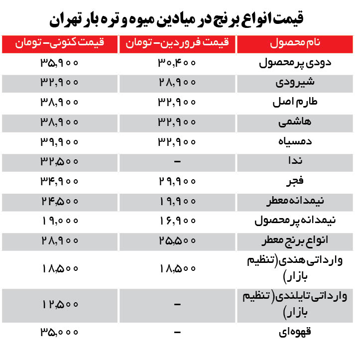 قیمت برنج 